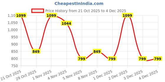 hyugalife.com Hyuga L-Carnitine Liquid 450 ml | 3300 mg High Strength Formula | With B-Vitamins | Mango Flavour | Supports Fat Metabolism & Energy | 30 Servings hyuga Price History Graph from 21 Oct 2025 to 4 Dec 2025