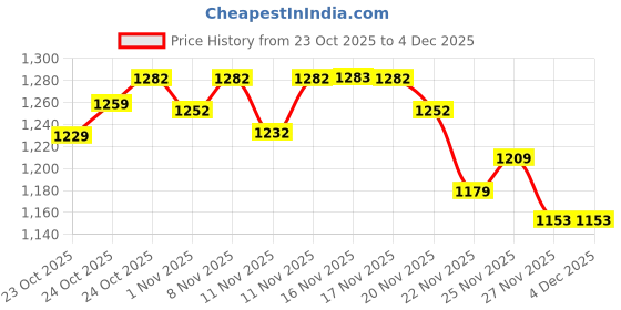 hyugalife.com Immunity and iron absorption | Bodyfirst Iron My Strips - 30 strips, Kiwi Flavour + Himalayan Organics Plant Based Vitamin C with Zinc - 120 Veg Capsules Price History Graph from 23 Oct 2025 to 4 Dec 2025