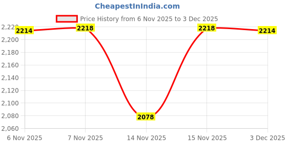 hyugalife.com Kapiva Dia Free Juice 1L | For Holistic Diabetes Care | Amla, Karela, Jamun, Guduchi & 7 More | Pack of 4 kapiva Price History Graph from 6 Nov 2025 to 3 Dec 2025