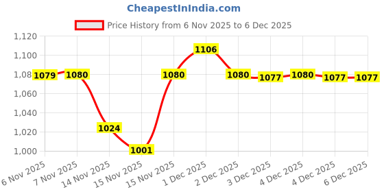 hyugalife.com Kapiva Dia Free Juice + Aloe Garcinia Juice | Diabetes & Weight Management Combo kapiva Price History Graph from 6 Nov 2025 to 4 Dec 2025