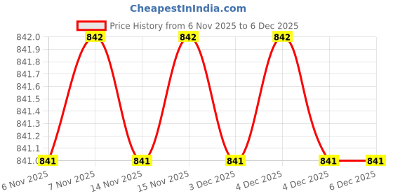 hyugalife.com Kapiva Shilajit Gold Resin - 10g | Helps in boosting Stamina | Contains 24 Carat Gold | 100% Ayurvedic kapiva Price History Graph from 6 Nov 2025 to 5 Dec 2025