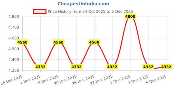 hyugalife.com Megagrow Isolate Whey Protein Powder Vanilla Flavored with shaker | Energy 125 kcal | 24.5 g Protein, 4.67 g BCAA - 31 Servings, Pack of 1 Kg megagrow Price History Graph from 24 Oct 2025 to 3 Dec 2025