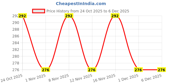hyugalife.com dr. morepen Morepen INTEBACT DROPS Probiotics Supplement for Digestive Health - 10 ml Pack dr. morepen Price History Graph from 24 Oct 2025 to 4 Dec 2025