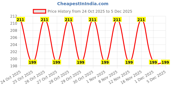 hyugalife.com dr. morepen Morepen INTEBACT INSTA Prebiotics and Probiotics Supplement for Digestive Health Vanilla Flavour - 6 Sachets - 1.5 gm each dr. morepen Price History Graph from 24 Oct 2025 to 4 Dec 2025