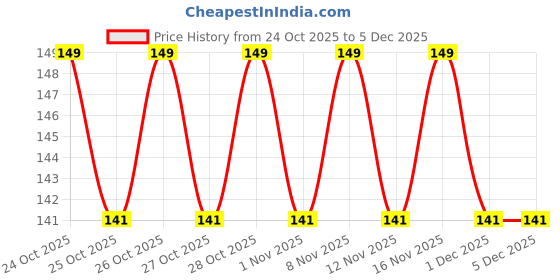 hyugalife.com dr. morepen Morepen INTEBACT LAX Prebiotics and Probiotics Supplement for Digestive Health - 4 Sachets - 5 gm each dr. morepen Price History Graph from 24 Oct 2025 to 4 Dec 2025