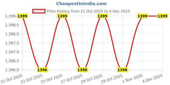 hyugalife.com MuscleBlaze MB Biozyme Performance Whey Protein Rich Chocolate muscleblaze mb Price History Graph from 21 Oct 2025 to 4 Dec 2025