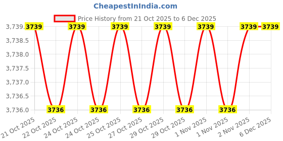 hyugalife.com muscleblaze mb MuscleBlaze Raw Whey Isolate 90% with Digestive Enzymes (Unflavoured, 1 kg / 2.2 lb) muscleblaze mb Price History Graph from 21 Oct 2025 to 5 Dec 2025