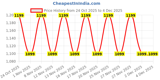 hyugalife.com MuscleTech Hydroxycut Hardcore Super Elite | 100 capsules muscletech Price History Graph from 24 Oct 2025 to 4 Dec 2025