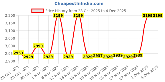 hyugalife.com Muscletech Nitro-Tech Ripped French Vanilla Bean muscletech Price History Graph from 28 Oct 2025 to 4 Dec 2025