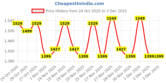 hyugalife.com MuscleTech Nitrotech Whey Protein Milk Chocolate muscletech Price History Graph from 24 Oct 2025 to 3 Dec 2025
