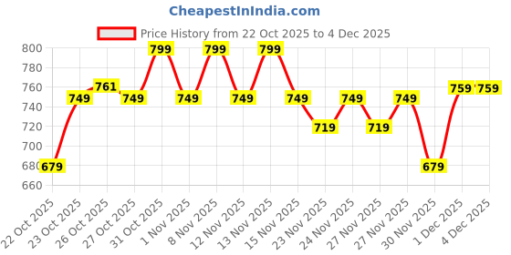 hyugalife.com Muscletech Platinum 100% Creatine - Unflavoured muscletech Price History Graph from 22 Oct 2025 to 3 Dec 2025