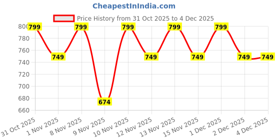 hyugalife.com Muscletech Platinum Multivitamin Unflavoured 60 Units 180g muscletech Price History Graph from 31 Oct 2025 to 3 Dec 2025