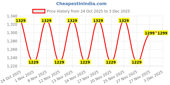 hyugalife.com Muscletech Vaporx5 Fruit Punch Blast muscletech Price History Graph from 24 Oct 2025 to 3 Dec 2025