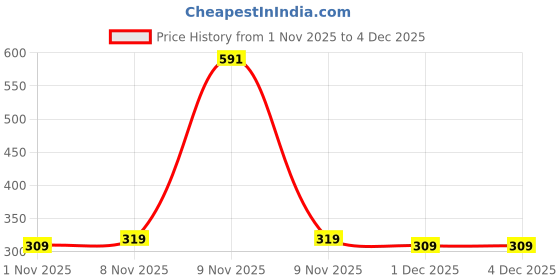 hyugalife.com MyFitness Olympia Edition Dark Chocolate Peanut butter with Added Whey- Crispy myfitness Price History Graph from 1 Nov 2025 to 4 Dec 2025