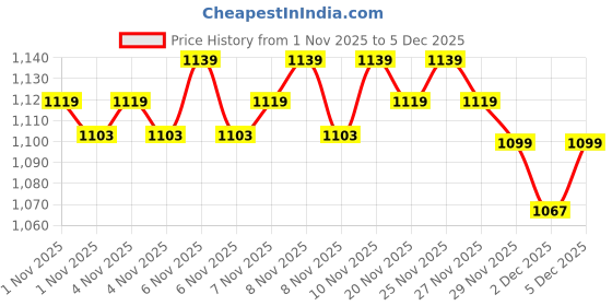hyugalife.com NAKPRO 100% Pea Protein Isolate, Vanilla - 1kg | 26g Protein, 4.9g BCAA Price History Graph from 1 Nov 2025 to 4 Dec 2025