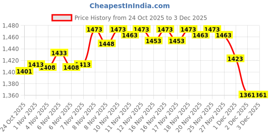 hyugalife.com NAKPRO Impact Whey Protein 1kg | Isolate & Concentrate | 24g Protein & 4.9g BCAA | Hyuga Micronized Creatine Monohydrate 100g nakpro Price History Graph from 24 Oct 2025 to 3 Dec 2025