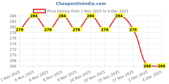 hyugalife.com NAKPRO Multivitamin Tablet for Women, 60 Veg Tablets | Multi Vitamins & Minerals with Biotin, Calcium, Zinc, Magnesium | Enhances Energy & Health nakpro Price History Graph from 1 Nov 2025 to 3 Dec 2025