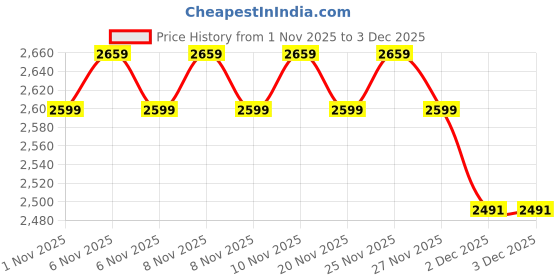 hyugalife.com NAKPRO Platinum Whey Protein Isolate 1kg Cookies & Cream nakpro Price History Graph from 1 Nov 2025 to 3 Dec 2025