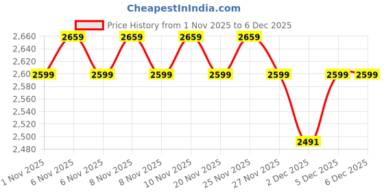 hyugalife.com NAKPRO Platinum Whey Protein Isolate 1kg Strawberry nakpro Price History Graph from 1 Nov 2025 to 5 Dec 2025