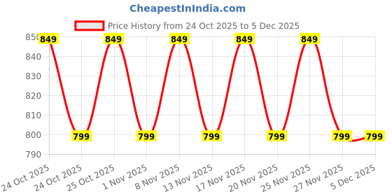hyugalife.com NATURALTEIN - Buy Multivitamins - With Probiotics naturaltein Price History Graph from 24 Oct 2025 to 3 Dec 2025