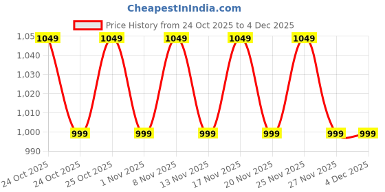 hyugalife.com NATURALTEIN Clean BCAA (e+) BOOST with ELECTROLYTES, VITAMINS and MINERALS - 300 g naturaltein Price History Graph from 24 Oct 2025 to 3 Dec 2025