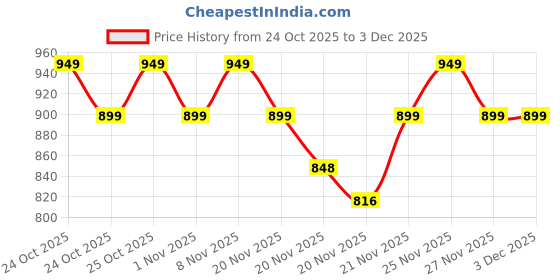 hyugalife.com NATURALTEIN Omega 3 Triple Strength - 60 naturaltein Price History Graph from 24 Oct 2025 to 3 Dec 2025