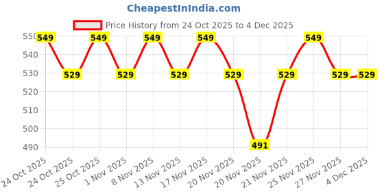 hyugalife.com NATURALTEIN Vegan Omega 3 - Algae naturaltein Price History Graph from 24 Oct 2025 to 4 Dec 2025