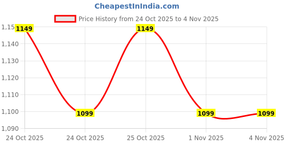 hyugalife.com NATURALTEIN Whey Protein Concentrate Chocolate - gms naturaltein Price History Graph from 24 Oct 2025 to 4 Nov 2025