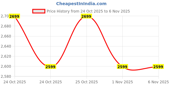 hyugalife.com NATURALTEIN Whey Protein Concentrate Unflavoured - kg naturaltein Price History Graph from 24 Oct 2025 to 6 Nov 2025