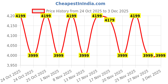 hyugalife.com NATURALTEIN Whey Protein Isolate Caffe Mocha - kg naturaltein Price History Graph from 24 Oct 2025 to 3 Dec 2025