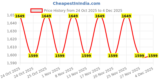 hyugalife.com NATURALTEIN Whey Protein Isolate Chocolate - gm naturaltein Price History Graph from 24 Oct 2025 to 4 Dec 2025