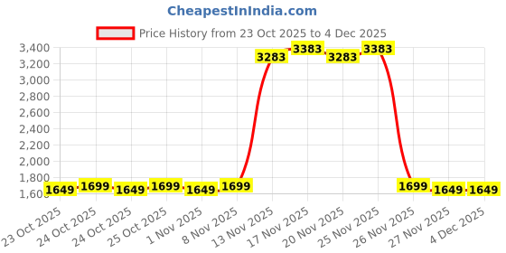 hyugalife.com NATURALTEIN Whey Protein Isolate Mango - gms naturaltein Price History Graph from 23 Oct 2025 to 4 Dec 2025