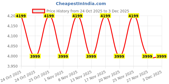 hyugalife.com NATURALTEIN Whey Protein Isolate Vanilla naturaltein Price History Graph from 24 Oct 2025 to 3 Dec 2025