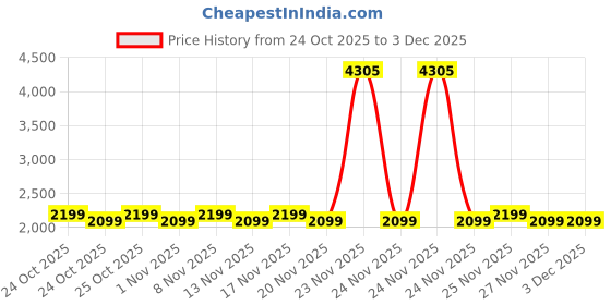 hyugalife.com NATURALTEIN Whey Protein Max Chocolate naturaltein Price History Graph from 24 Oct 2025 to 3 Dec 2025