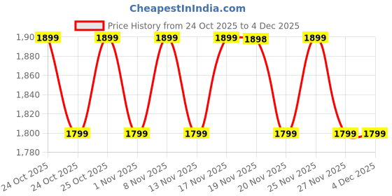 hyugalife.com NATURALTEIN Whey Protein Unflavoured naturaltein Price History Graph from 24 Oct 2025 to 3 Dec 2025