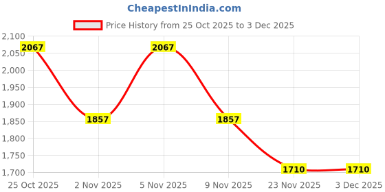 hyugalife.com Neuherbs Deep Sea Omega 3 Fish Oil - Omega 3 Supplement Triple Strength 2500 Mg, Fish Oil softgels With No Fishy Burps with Lemon Flavour- 180 Softgel (60 Softgel Pack of 3) for Men and women neuherbs Price History Graph from 25 Oct 2025 to 3 Dec 2025