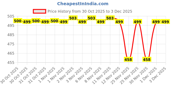 hyugalife.com Nirvasa Pure Shilajit Capsules with Safed Musli, Ashwagandha, Kaunch Beej for Good Health/ 800mg/ 60 Capsules nirvasa Price History Graph from 30 Oct 2025 to 3 Dec 2025
