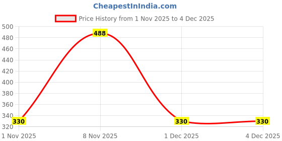 hyugalife.com Nourysh Calcium Supplement with Zinc, Magnesium & Vegan Vitashine Vitamin D3 | Stronger Me nourysh Price History Graph from 1 Nov 2025 to 4 Dec 2025