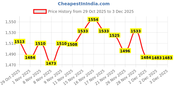hyugalife.com Nutrabay Gold Vital Whey Protein for Beginners 1kg, Belgian Chocolate & Yogabar High Protein Muesli, Choco Almond & Cranberry 850 g Price History Graph from 29 Oct 2025 to 3 Dec 2025