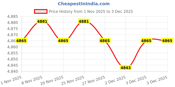 hyugalife.com Nutrabay Pure 100% Raw Whey Protein Concentrate - 2Kg, Unflavoured & The Whole Truth - 6 Protein Bars - Double Cocoa | Pack of 2 Combo Price History Graph from 1 Nov 2025 to 3 Dec 2025
