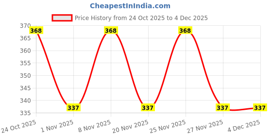 hyugalife.com Nutriburst Apple Cider Gummies For Healthy Metabolism Chromium Picolinate Vitamin B6 Gummies Immune Support & Natural Detox Energize with Apple's Metabolic Magic nutriburst Price History Graph from 24 Oct 2025 to 4 Dec 2025