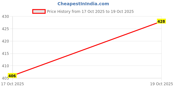 hyugalife.com NutriJa L-Theanine 200MG 60 Capsules | Promotes natural Relaxation, Restoration and Relief of Stress | Reduces anxiety & Support Brain Health (60 Capsules) nutrija Price History Graph from 17 Oct 2025 to 19 Oct 2025