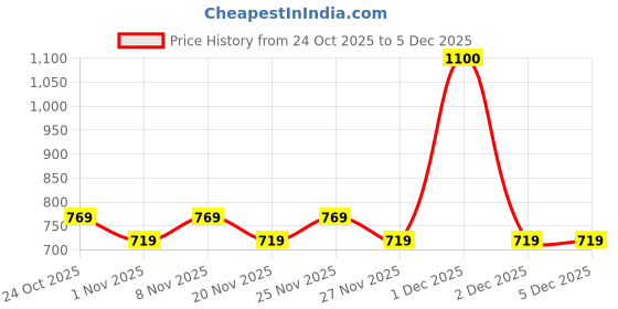 hyugalife.com Nyumi Beauty Sleep Gummies With Melatonin| For Deep Sleep, Reduced Stress and Improved Focus | Non Addictive & No Next Day Drowsiness | 30 Days Pack | | 50 Gummies nyumi Price History Graph from 24 Oct 2025 to 4 Dec 2025