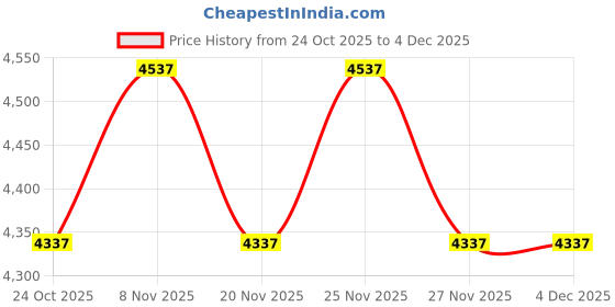 hyugalife.com Optimum Nutrition BCAA 250gm Fruit Punch & TruNativ Raw Whey Isolate 900g | Pack of 2 Combo Price History Graph from 24 Oct 2025 to 3 Dec 2025