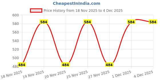 hyugalife.com OZiva ACV (Apple Cider Vinegar) Moringa to Control Cravings| No Maltodextrin, No Added Sugar | 15 Effervescent Tablets - Green apple oziva Price History Graph from 18 Nov 2025 to 4 Dec 2025