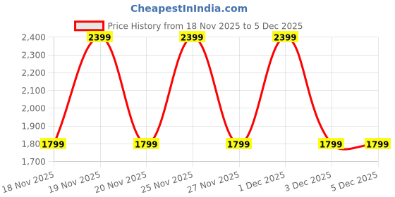 hyugalife.com OZiva Bioactive Plant Protein (With 25g Vegan Protein, 5.5g BCAAs, 100% RDA Vitamins & Minerals, Ayurvedic Herbs) for Better Endurance, Stamina & Muscle Recovery | Mango Delight Flavour, 1Kg oziva Price History Graph from 18 Nov 2025 to 4 Dec 2025