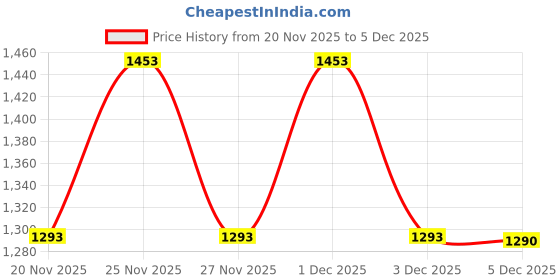 hyugalife.com OZiva Hair Vitamins with DHT & Omega-3, 60 Capsules + Glutathione Builder, 60 Capsules with Grapseed for Hairfall control & Skin Brightening, Combo Pack oziva Price History Graph from 20 Nov 2025 to 3 Dec 2025