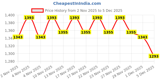 hyugalife.com OZiva Healthy Hair Combo Pack - Hair Vitamins 60 Capsules with DHT blocker & Omega 3 + Biotin Xtra with keratin Builder for Better Hair Growth, Regeneration & HairFall Control oziva Price History Graph from 2 Nov 2025 to 4 Dec 2025