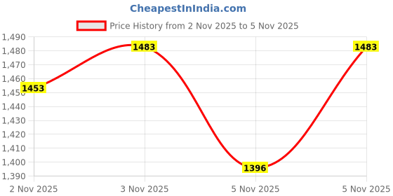 hyugalife.com OZiva Plant Based Collagen Builder (With Vitamin C) Classic, 250g & OZiva Plant Based Biotin 10000+ mcg(with Natural Sesbania Agati Extract) For Stronger Hair & Healthier Skin,125g Powder(Combo Pack) oziva Price History Graph from 2 Nov 2025 to 3 Nov 2025