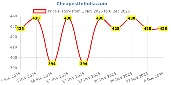 hyugalife.com Pintola All Natural Cashew Butter Made With 100% Cashews | Rich In Protein, Naturally Gluten-Free, Zero Added Sugar| Unsweetened, Creamy pintola Price History Graph from 1 Nov 2025 to 5 Dec 2025